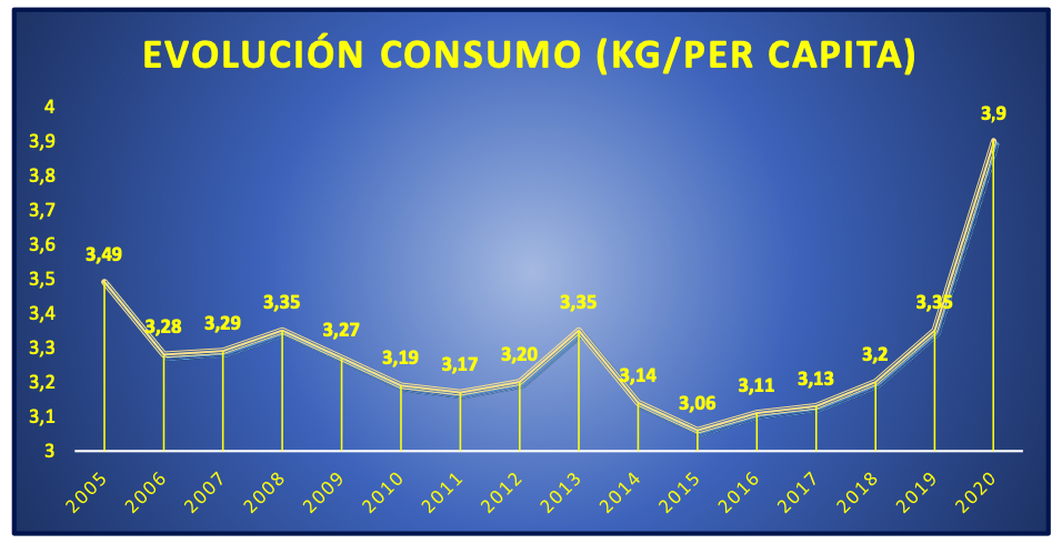 Continúa el aumento del consumo de legumbres en España, alcanzando los 3,91 kg por persona en 2020 (+16,41%)